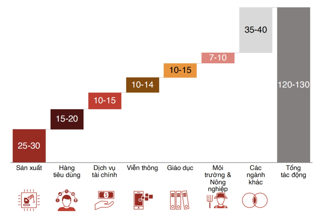 Những ngành hàng Việt hưởng lợi tỷ USD từ AI