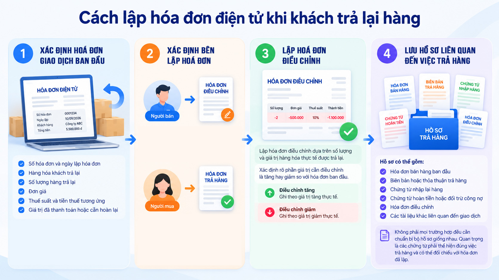 Cách lập hóa đơn điện tử khi khách trả lại hàng